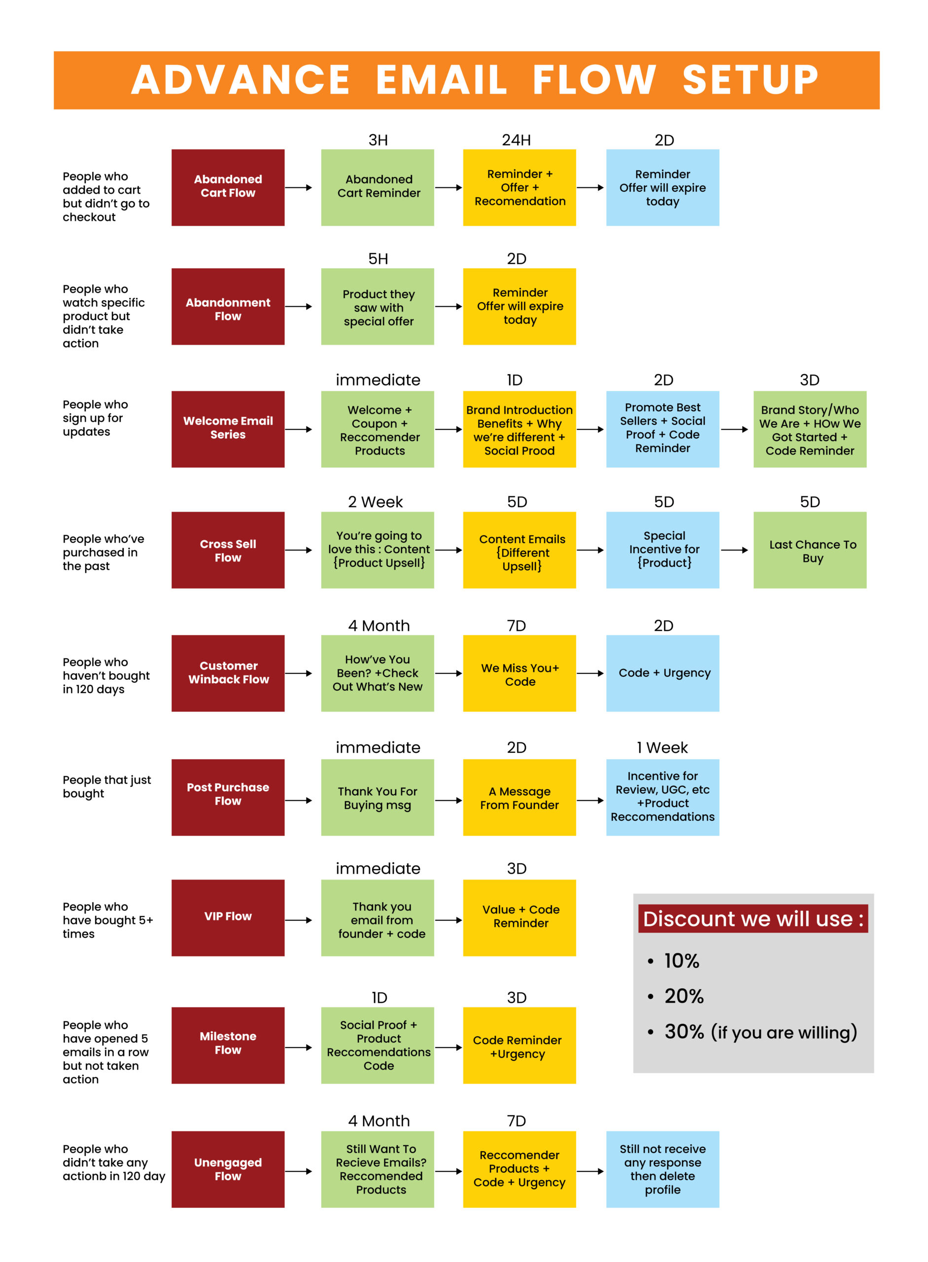 Email Marketing For eCommerce Advance Flow Setup